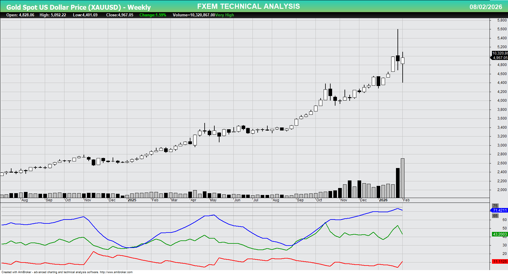 XAU/USD chart on the weekly time frame